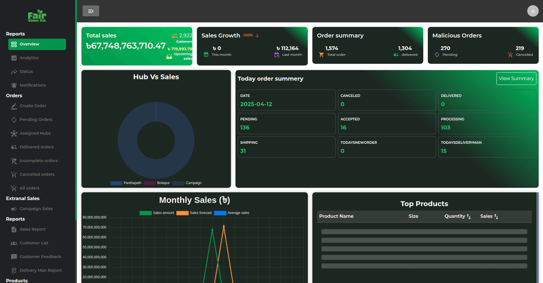Sales & Order Management Dashboard – Fair Value Ltd